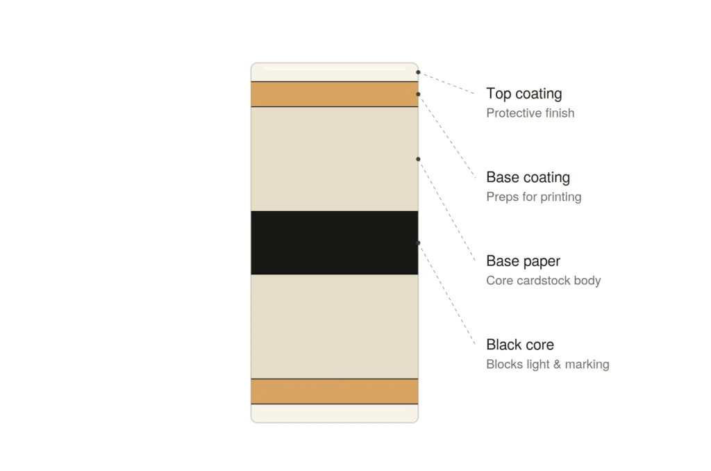 Cross-section diagram of black-core card stock showing the layered construction: top coating, base coating, base paper, and a black core layer at center.
